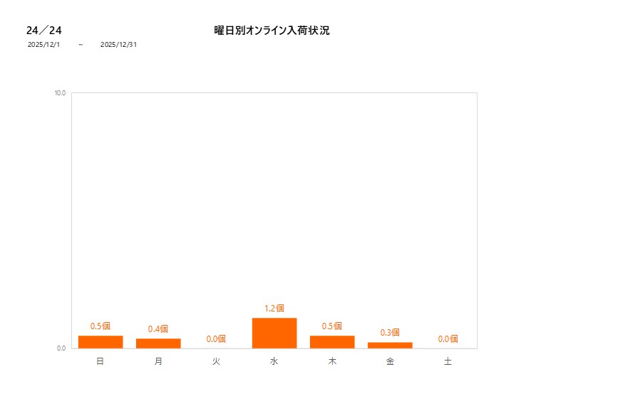 曜日別24／24202512グラフ