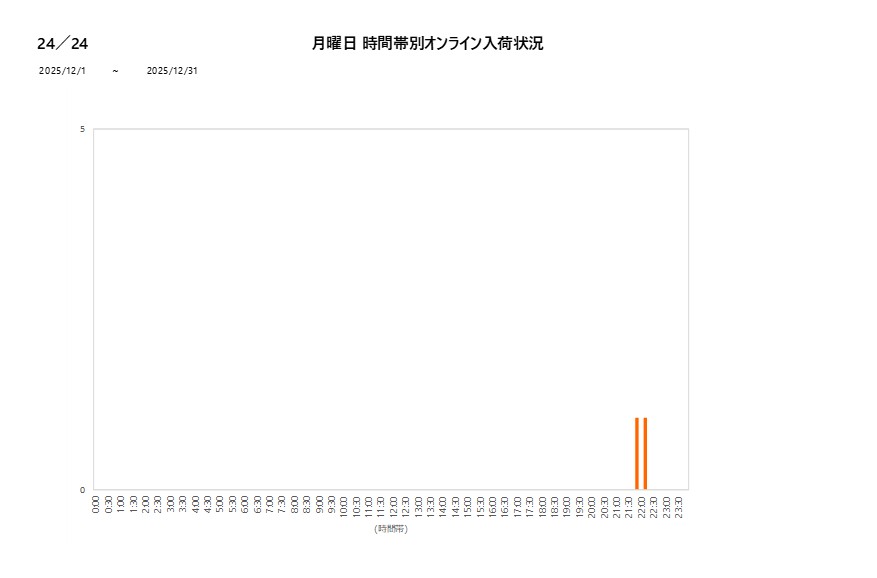 月曜日24／24202512グラフ