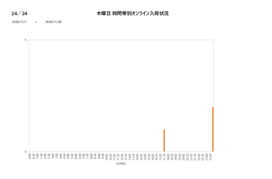 木曜日24／24202511グラフ