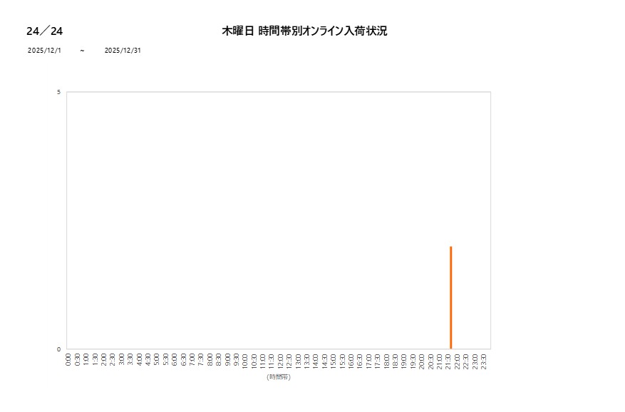 木曜日24／24202512グラフ