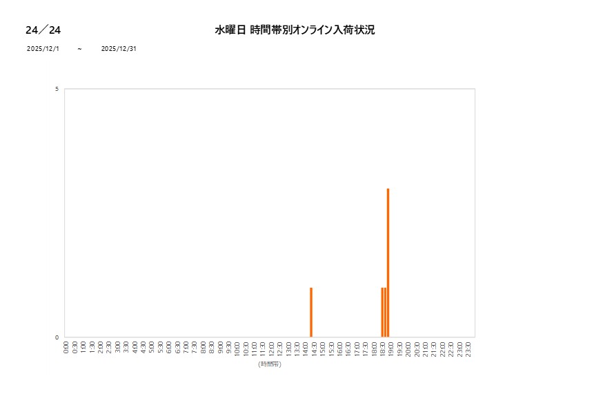 水曜日24／24202512グラフ