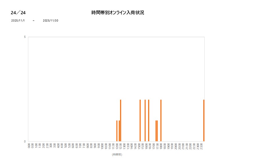 詳細時間別24／24202511グラフ