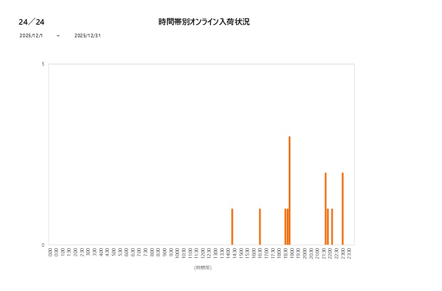 詳細時間別24／24202512グラフ