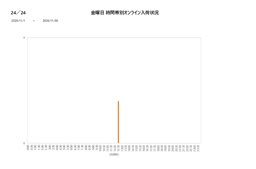 金曜日24／24202511グラフ