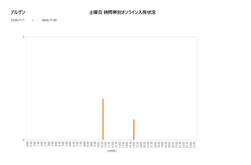 土曜日アルザン202511グラフ