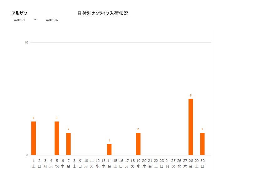 日付別アルザン202511グラフ