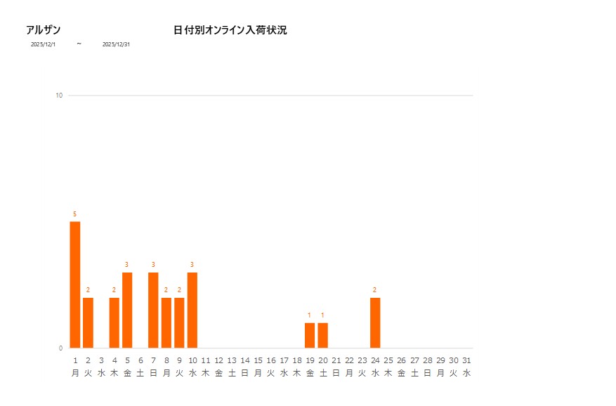 日付別アルザン202512グラフ