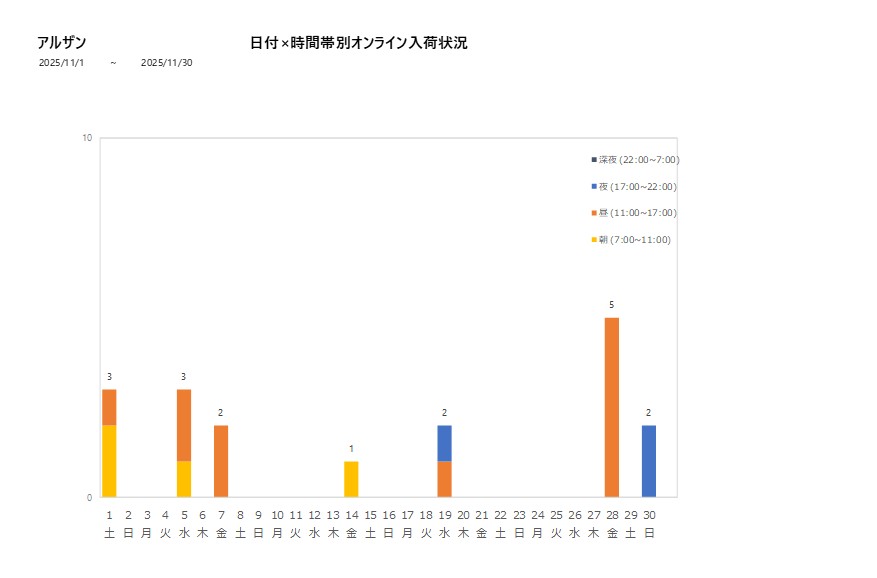 日付時間帯別アルザン202511グラフ