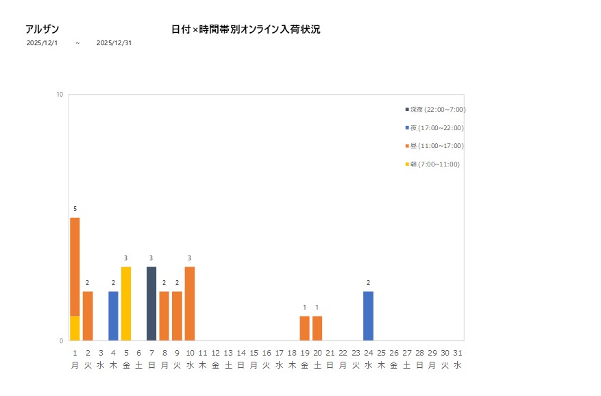 日付時間帯別アルザン202512グラフ