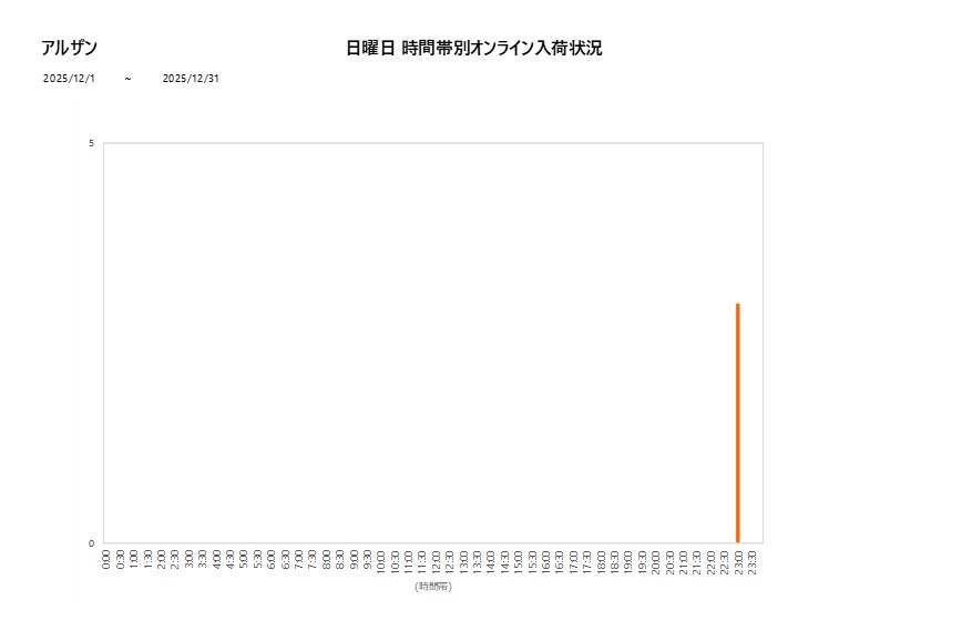 日曜日アルザン202512グラフ