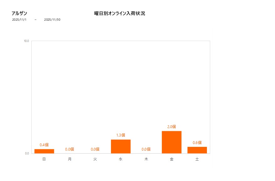曜日別アルザン202511グラフ