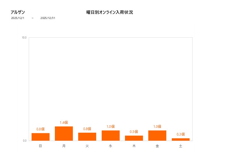 曜日別アルザン202512グラフ