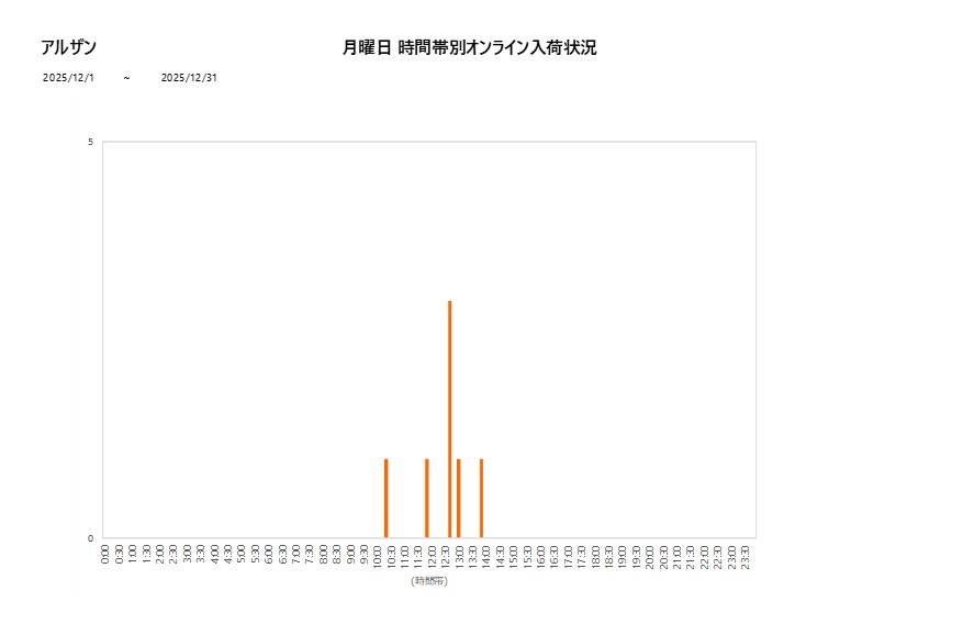 月曜日アルザン202512グラフ