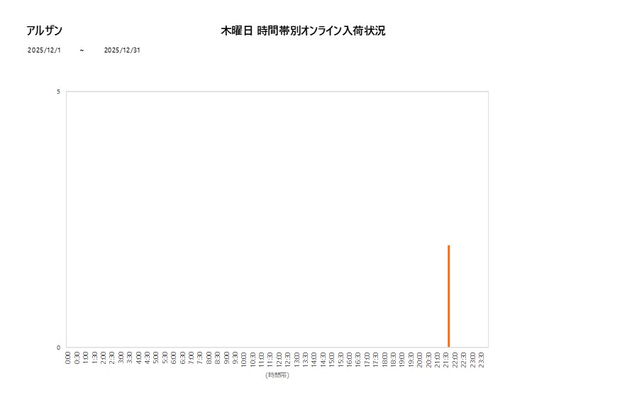 木曜日アルザン202512グラフ