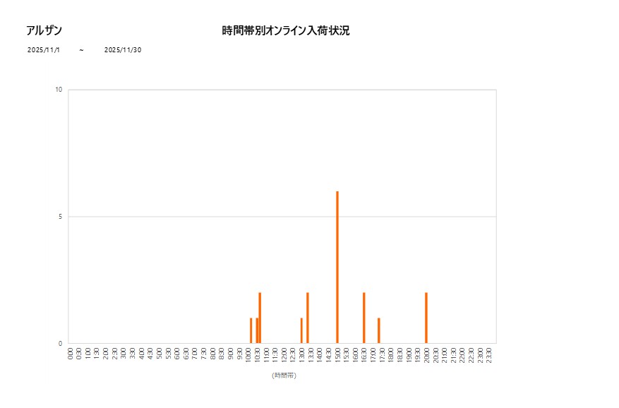 詳細時間別アルザン202511グラフ