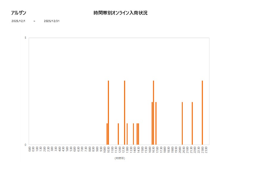 詳細時間別アルザン202512グラフ
