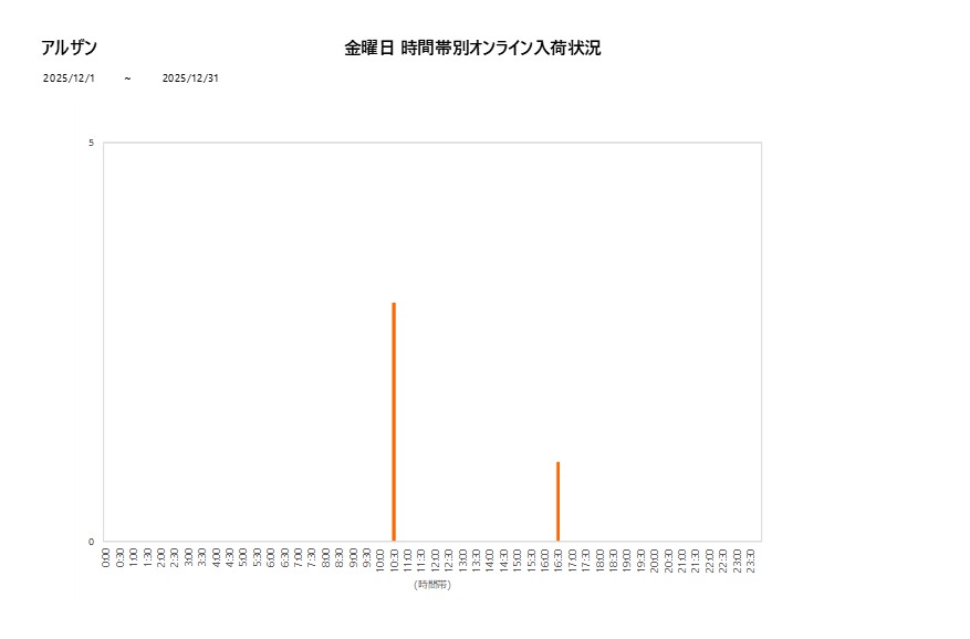 金曜日アルザン202512グラフ