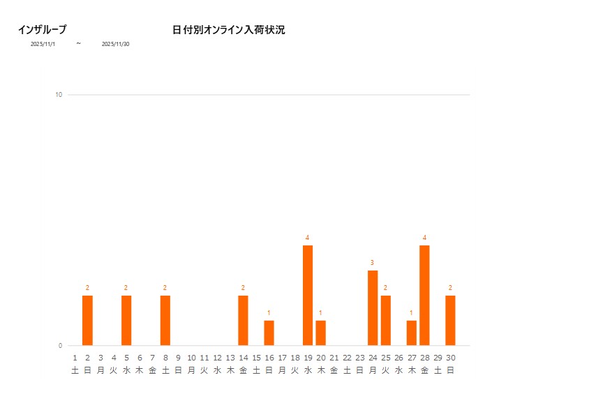 日付別インザループ202511グラフ