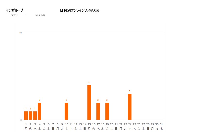 日付別インザループ202512グラフ