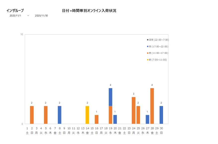 日付時間帯別インザループ202511グラフ