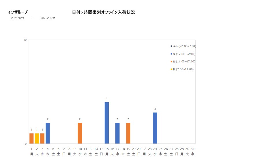 日付時間帯別インザループ202512グラフ