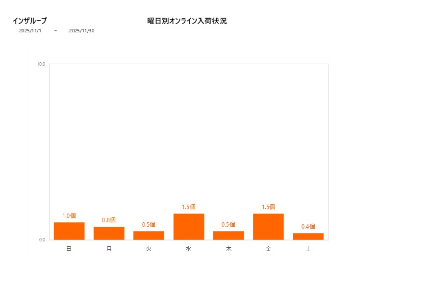 曜日別インザループ202511グラフ