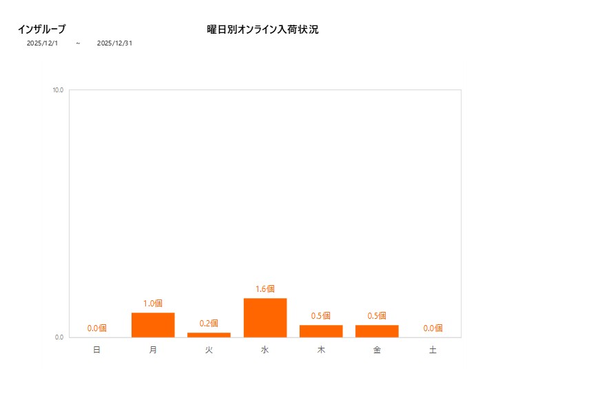 曜日別インザループ202512グラフ