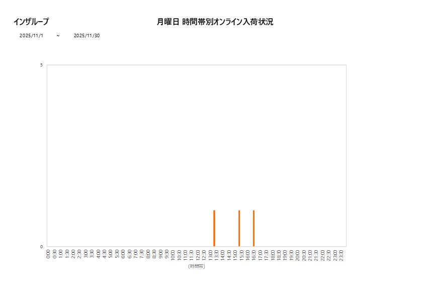 月曜日インザループ202511グラフ