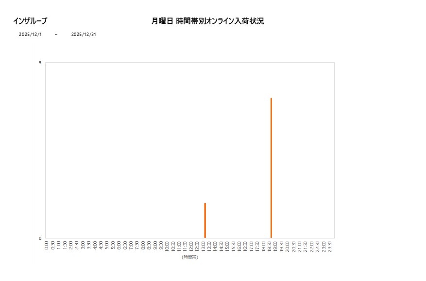 月曜日インザループ202512グラフ