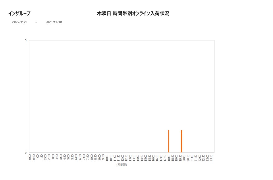 木曜日インザループ202511グラフ