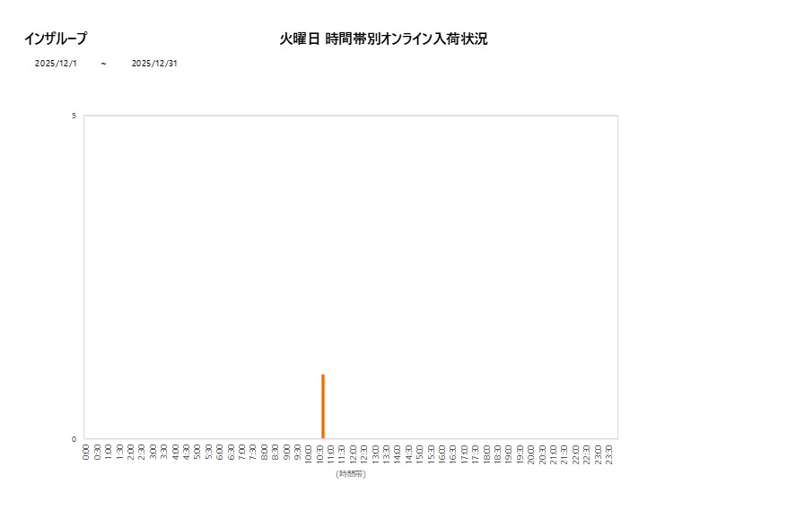 火曜日インザループ202512グラフ