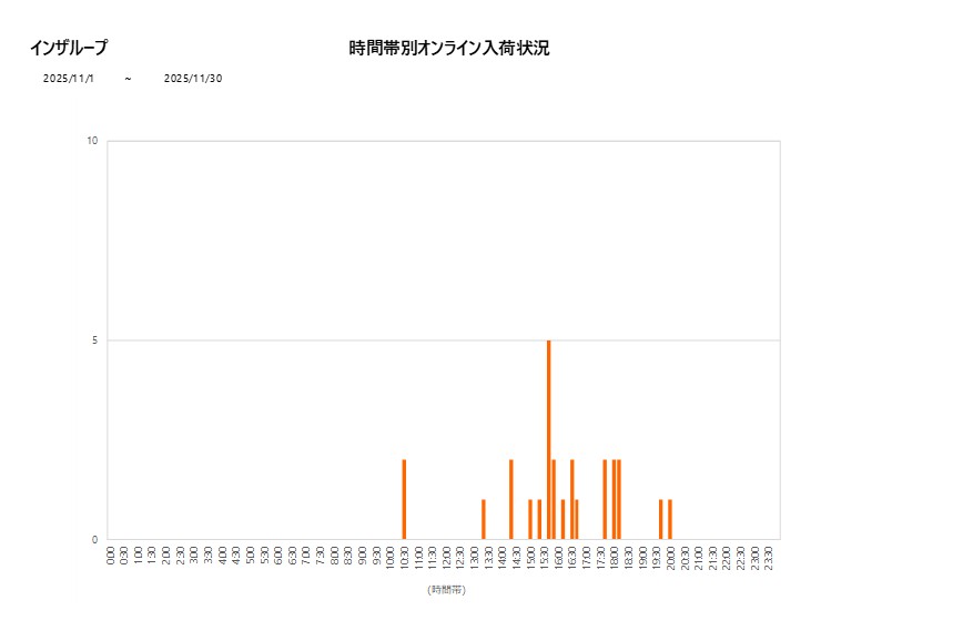 詳細時間別インザループ202511グラフ