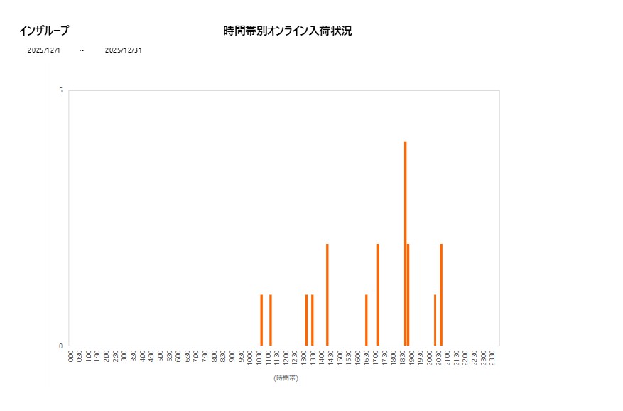 詳細時間別インザループ202512グラフ