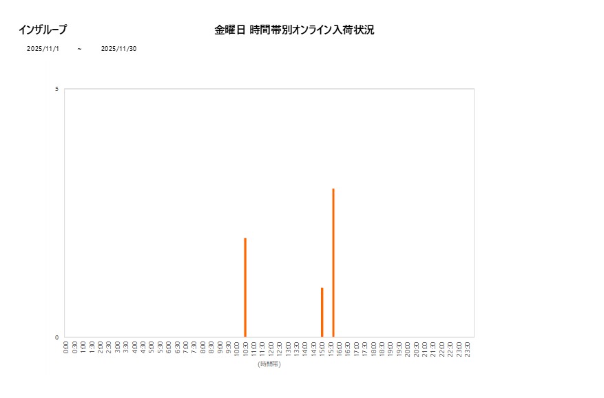 金曜日インザループ202511グラフ