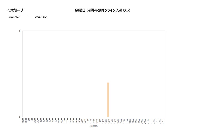 金曜日インザループ202512グラフ