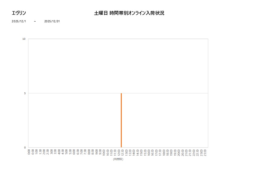 土曜日エヴリン202512グラフ