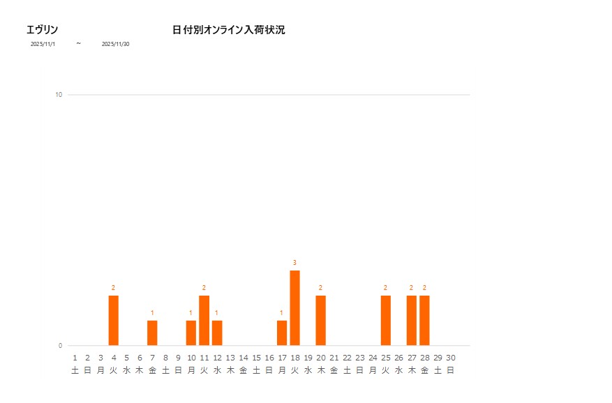 日付別エヴリン202511グラフ