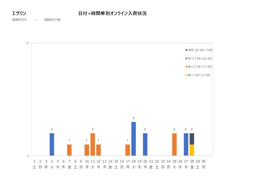 日付時間帯別エヴリン202511グラフ