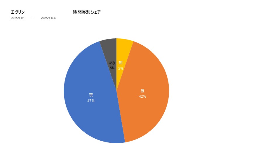 時間帯シェアエヴリン202511グラフ