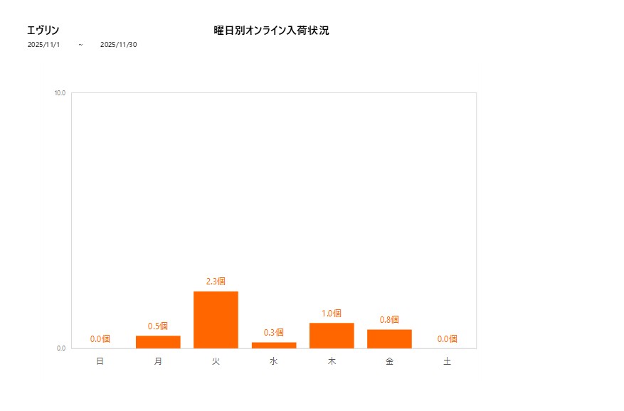 曜日別エヴリン202511グラフ