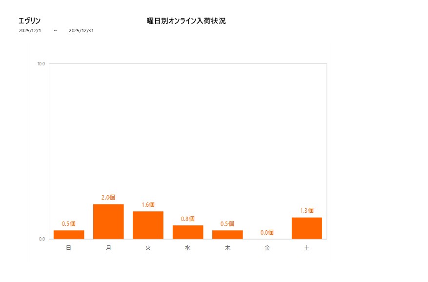曜日別エヴリン202512グラフ