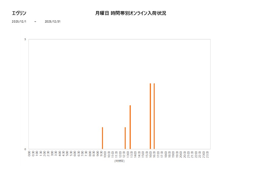 月曜日エヴリン202512グラフ