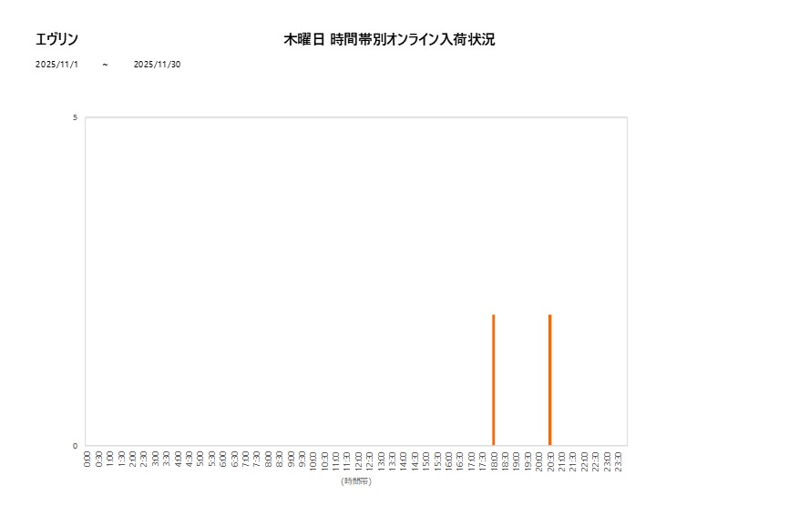 木曜日エヴリン202511グラフ