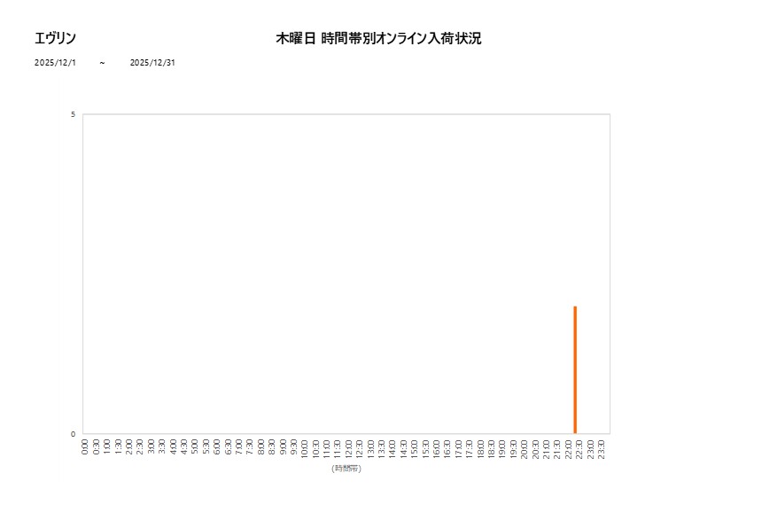 木曜日エヴリン202512グラフ