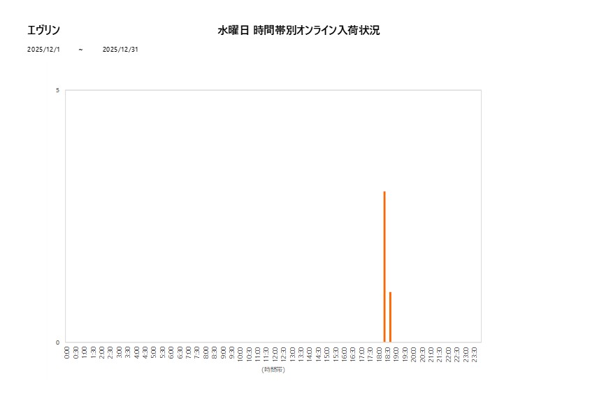 水曜日エヴリン202512グラフ