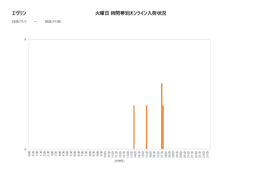 火曜日エヴリン202511グラフ