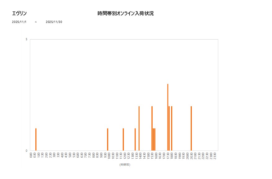 詳細時間別エヴリン202511グラフ