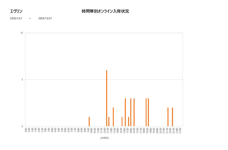 詳細時間別エヴリン202512グラフ