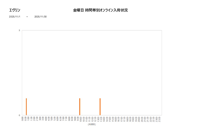 金曜日エヴリン202511グラフ