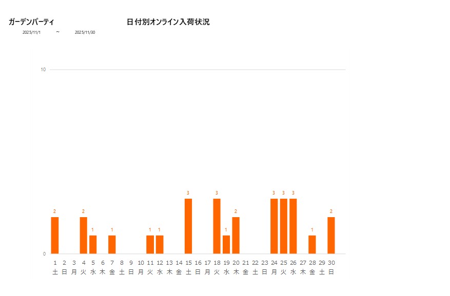 日付別ガーデンパーティ202511グラフ
